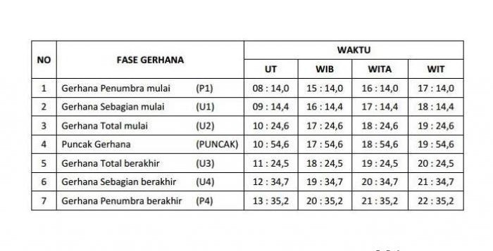 Fenomena Penampakan Gerhana Bulan ‘Blood Moon” 8 Oktober 2014 Fase Gerhana Bulan 8 Oktober 2014