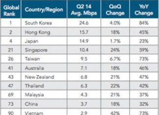 Akamai Technologies: Internet Indonesia Urutan 101 Dunia Urutan Internet Indonesia (Akamai)