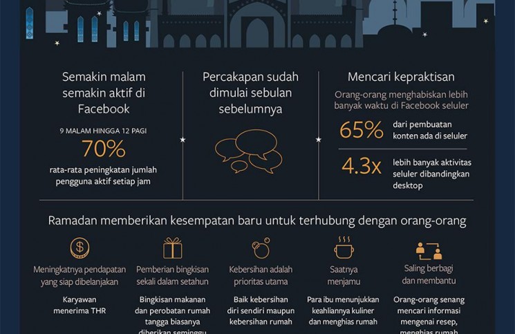Inilah Infografis Penggunaan Media Sosial Facebook Saat Ramadhan Inilah Infografis Pengguna Facebook Di Indonesia Saat Ramadhan