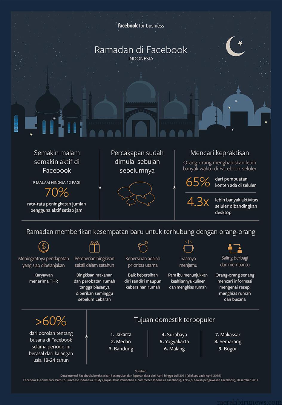 Inilah Infografis Pengguna Facebook Di Indonesia Saat Ramadhan