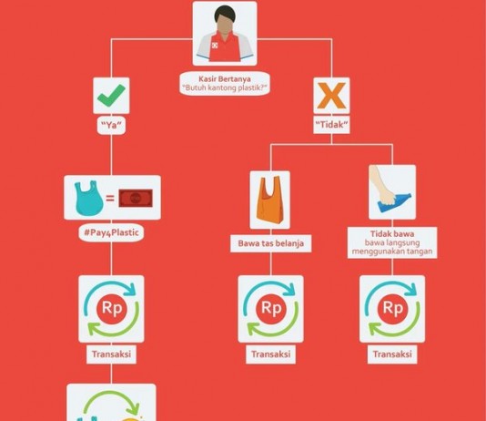 Yuk Tolak Penggunaan Kantong Plastik