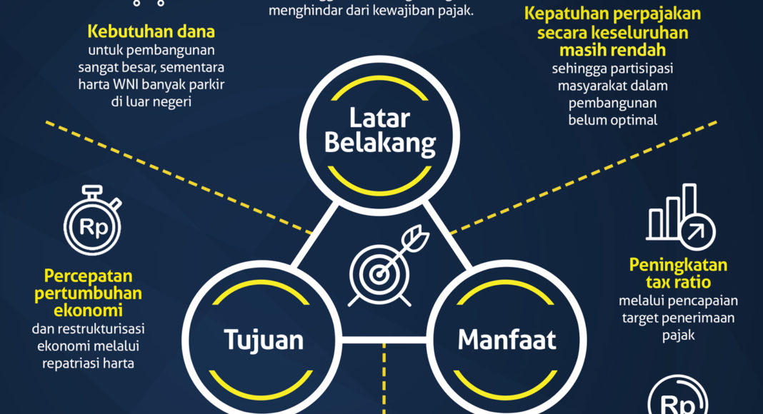 Langkah mengikuti Tax Amnesty