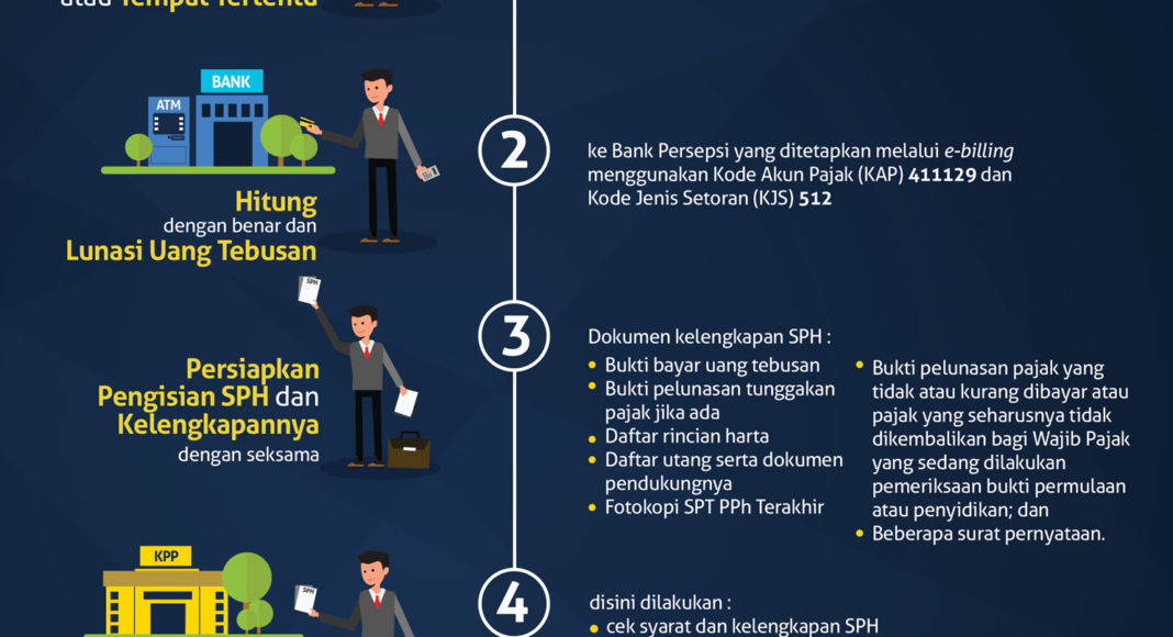 Langkah mengikuti Tax Amnesty