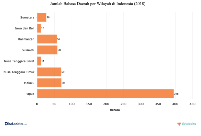Perkembangan Bahsa Indonesia